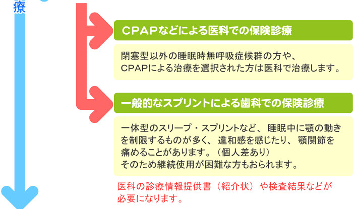 いびき・睡眠時無呼吸の治療手順