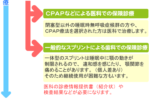 いびき・睡眠時無呼吸の治療手順